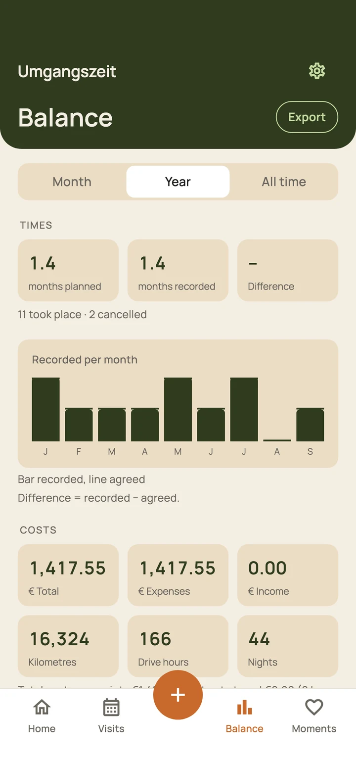 Balance for the year: agreed and recorded contact time, bars per month with two cancellations, costs for the year.
